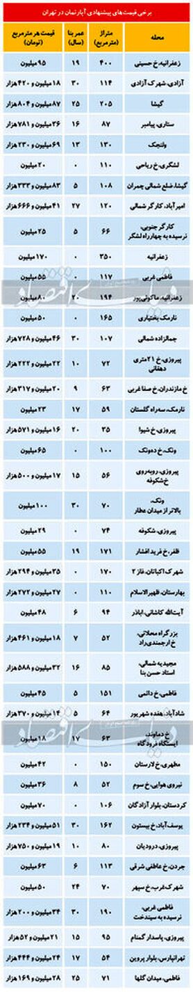 تازه ترین قیمت آپارتمان در تهران/ تعداد فایل‌های فروش کاهش داشته