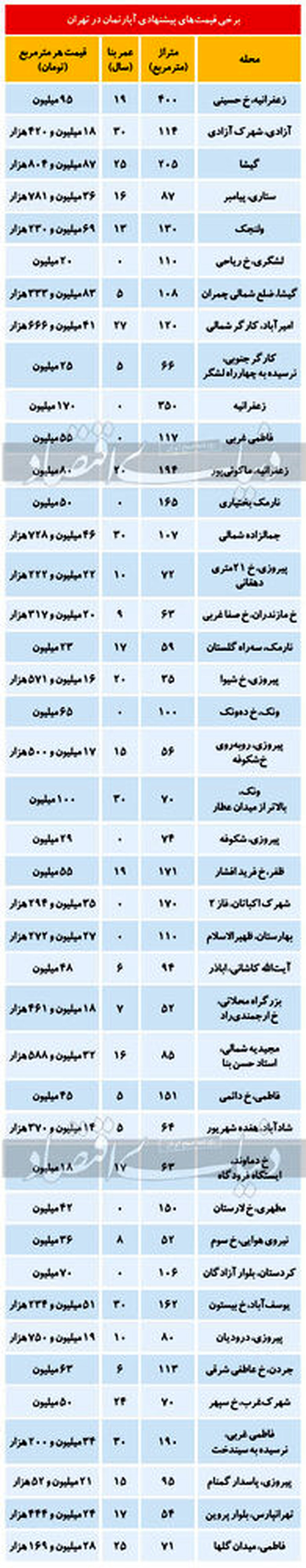 تازه ترین قیمت آپارتمان در تهران/ تعداد فایل‌های فروش کاهش داشته