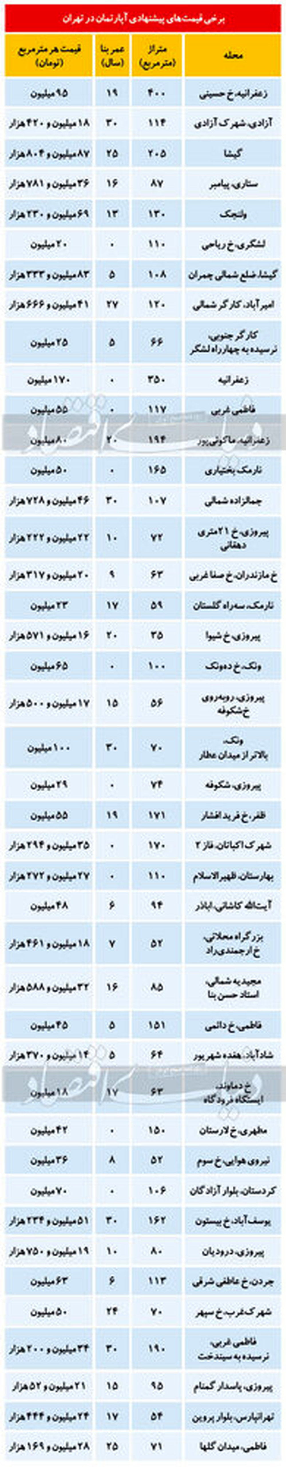تازه ترین قیمت آپارتمان در تهران/ تعداد فایل‌های فروش کاهش داشته