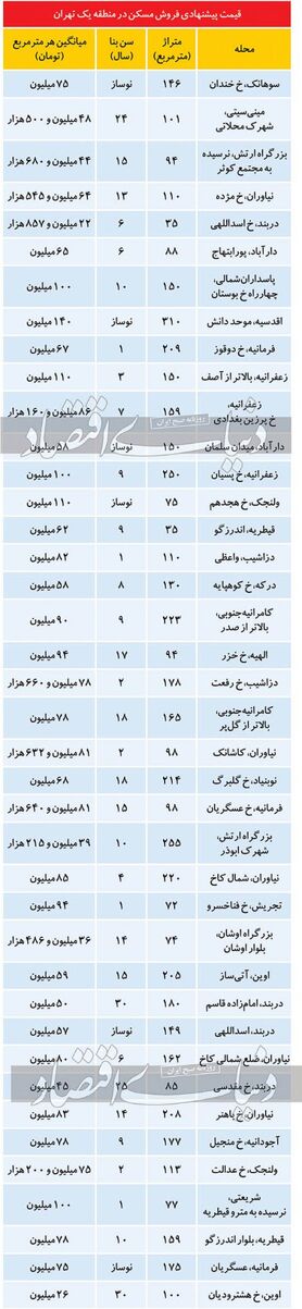 فایل‌های قیمت مناسب در منطقه یک تهران