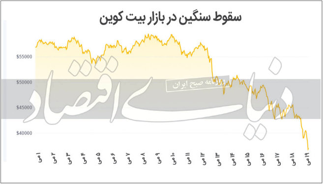 علت ریزش ارزهای دیجیتال چه بود؟