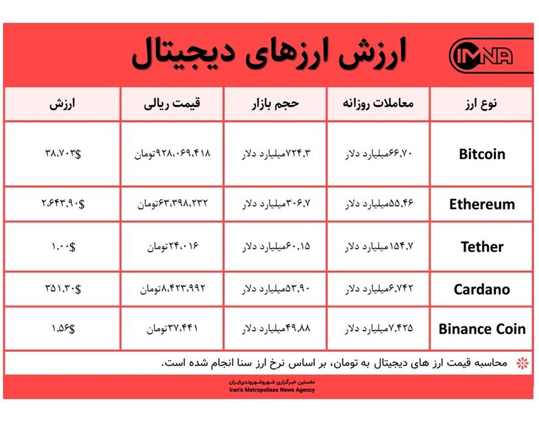 قیمت بیت کوین امروز ۴ خرداد ۱۴۰۰+ جدول قیمت ارزهای دیجیتال