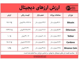 قیمت بیت کوین امروز ۴ خرداد ۱۴۰۰+ جدول قیمت ارزهای دیجیتال