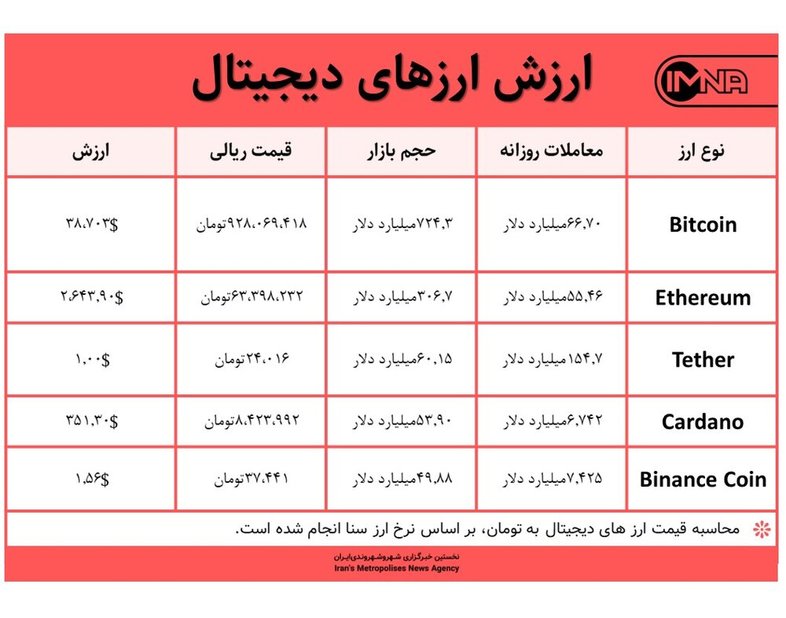 قیمت بیت کوین امروز ۴ خرداد ۱۴۰۰+ جدول قیمت ارزهای دیجیتال
