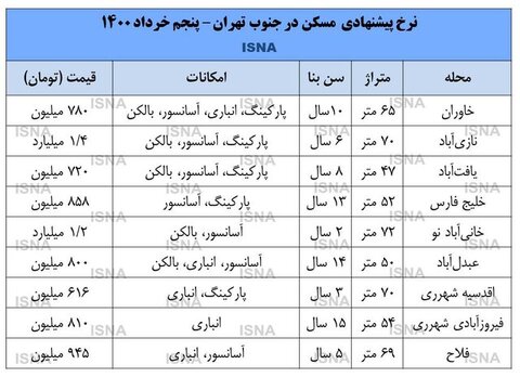 توقف بازار مسکن در جنوب پایتخت + قیمت