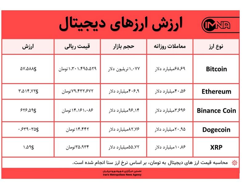 قیمت بیت کوین امروز ۱۸ اردیبهشت ۱۴۰۰+ جدول قیمت ارزهای دیجیتال
