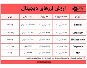 قیمت بیت کوین امروز ۱۸ اردیبهشت ۱۴۰۰+ جدول قیمت ارزهای دیجیتال