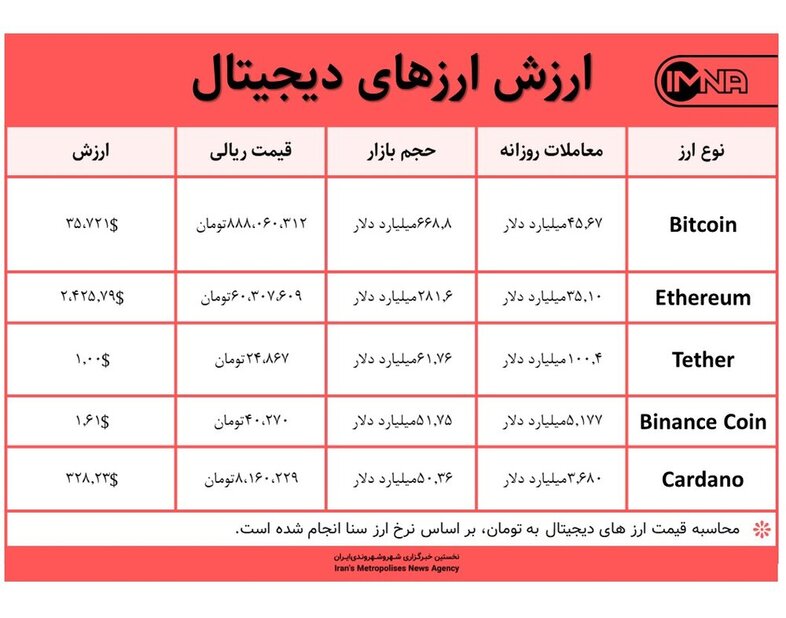قیمت بیت کوین امروز ۹ خرداد ۱۴۰۰+ جدول قیمت ارزهای دیجیتال