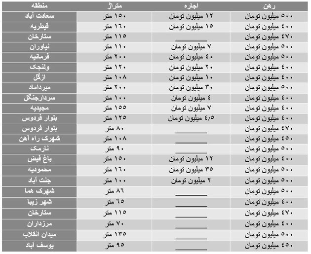 قیمت‌های عجیب رهن و اجاره در پایتخت/ودیعه ۵۰۰ میلیونی از نارمک تا فرمانیه