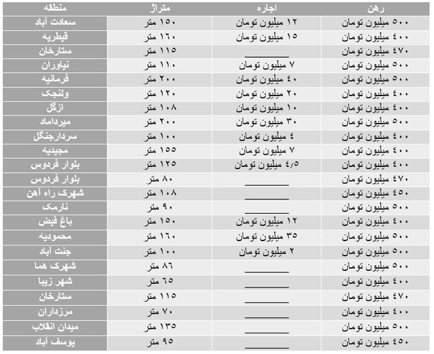 قیمت‌های عجیب رهن و اجاره در پایتخت/ودیعه ۵۰۰ میلیونی از نارمک تا فرمانیه