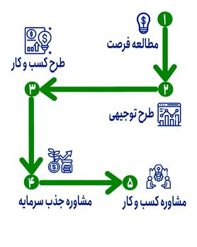 امکان سنجی ( طرح توجیهی)
