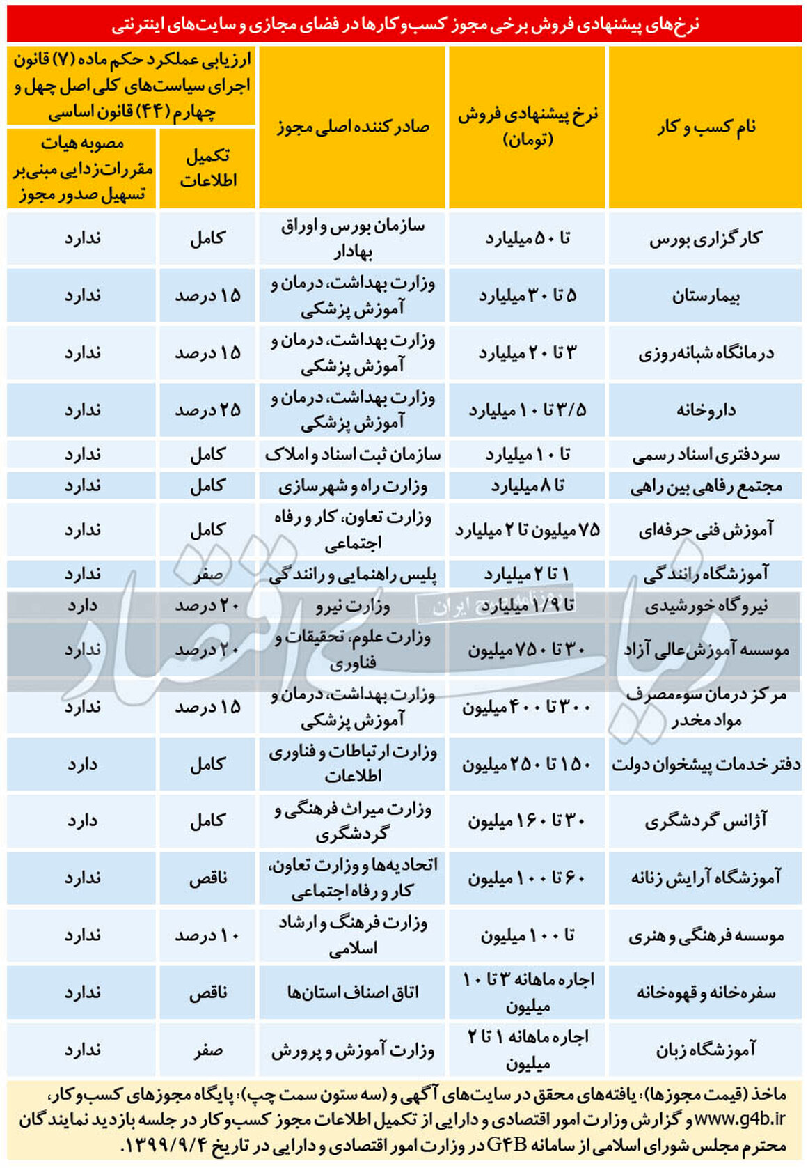 کسب‌و‌کار سیاه مجوزفروشی