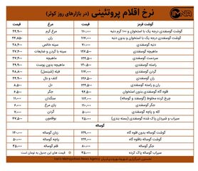 قیمت گوشت و مرغ در بازارهای کوثر امروز ۵ تیر ۱۴۰۰+ جدول