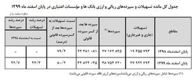 سپرده‌های بانکی زیاد شد/ بانک‌ها در سال ۹۹ چقدر وام دادند؟