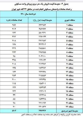بانک مرکزی: متوسط قیمت مسکن در تهران ۲۹ میلیون و ۶۷۰ هزار تومان است/ مسکن گران شد؟