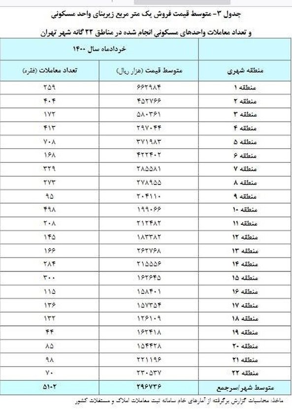 بانک مرکزی: متوسط قیمت مسکن در تهران ۲۹ میلیون و ۶۷۰ هزار تومان است/ مسکن گران شد؟