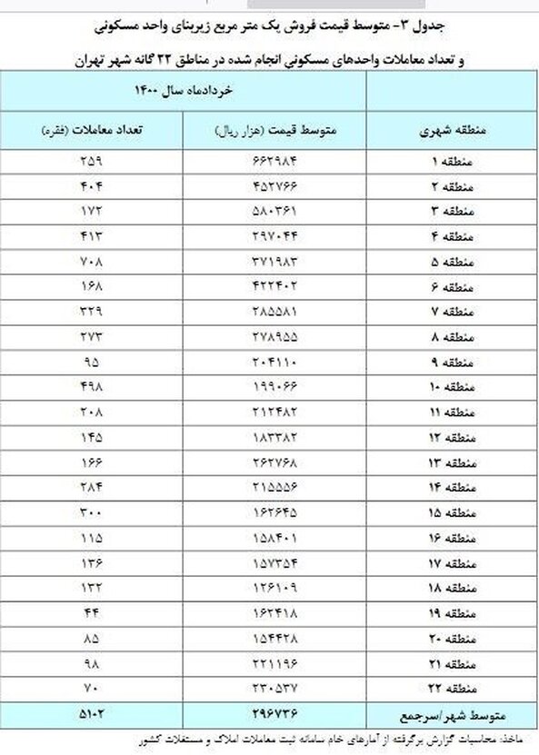 بانک مرکزی: متوسط قیمت مسکن در تهران ۲۹ میلیون و ۶۷۰ هزار تومان است/ مسکن گران شد؟