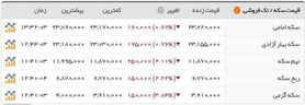 سکه تمام بهار؛ ۲.۳۷۲.۰۰۰ تومان