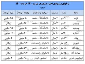 صاحبخانه‌ها سقف اجاره‌بها را شکستند+ قیمت