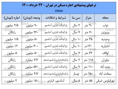 صاحبخانه‌ها سقف اجاره‌بها را شکستند+ قیمت