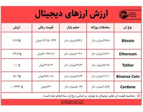 قیمت بیت کوین امروز ۲۵ خرداد ۱۴۰۰+ جدول قیمت ارزهای دیجیتال