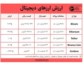 قیمت بیت کوین امروز ۲۵ خرداد ۱۴۰۰+ جدول قیمت ارزهای دیجیتال