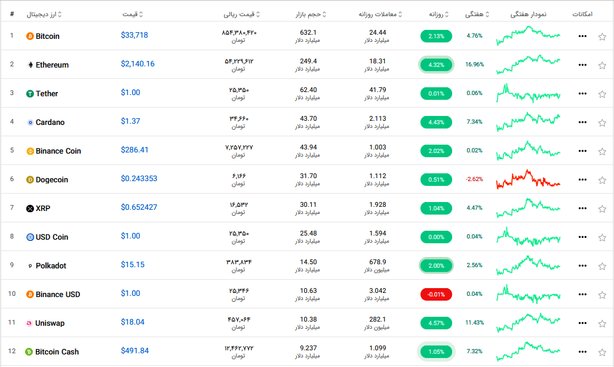 بازار ارز دیجیتال امروز ۱۲ تیر ۱۴۰۰+ تحلیل و اخبار