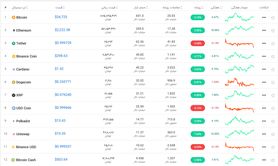 بازار ارز دیجیتال امروز ۱۳ تیر ۱۴۰۰+ تحلیل و اخبار