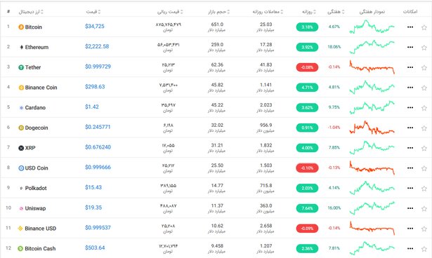 بازار ارز دیجیتال امروز ۱۳ تیر ۱۴۰۰+ تحلیل و اخبار
