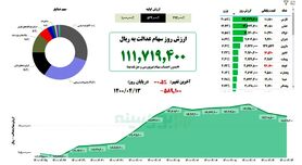 ارزش سهام عدالت امروز یکشنبه ۱۳ تیر ۱۴۰۰