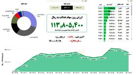 ارزش سهام عدالت امروز شنبه ۱۹ تیر ۱۴۰۰