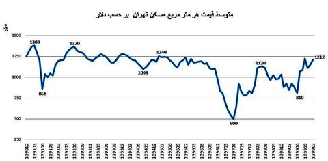 قیمت مسکن تابع نرخ ارز است؟ /نگاهی به تحولات قیمت در دهه ۱۳۹۰