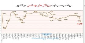 افزایش ۲۲ درصدی فوتی‌های کرونا در کشور / وضعیت کووید در ۱۸ استان