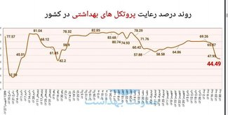 افزایش ۲۲ درصدی فوتی‌های کرونا در کشور / وضعیت کووید در ۱۸ استان