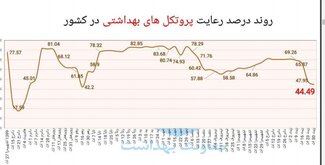 پیش‌روی "دلتا" و فاجعه کاهش رعایت پروتکل‌های ضدکرونا