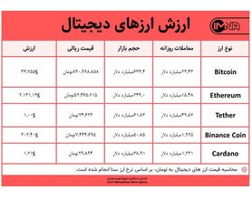قیمت بیت کوین امروز ۲ مرداد ۱۴۰۰+ جدول قیمت ارزهای دیجیتال