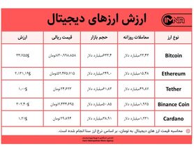 قیمت بیت کوین امروز ۲ مرداد ۱۴۰۰+ جدول قیمت ارزهای دیجیتال