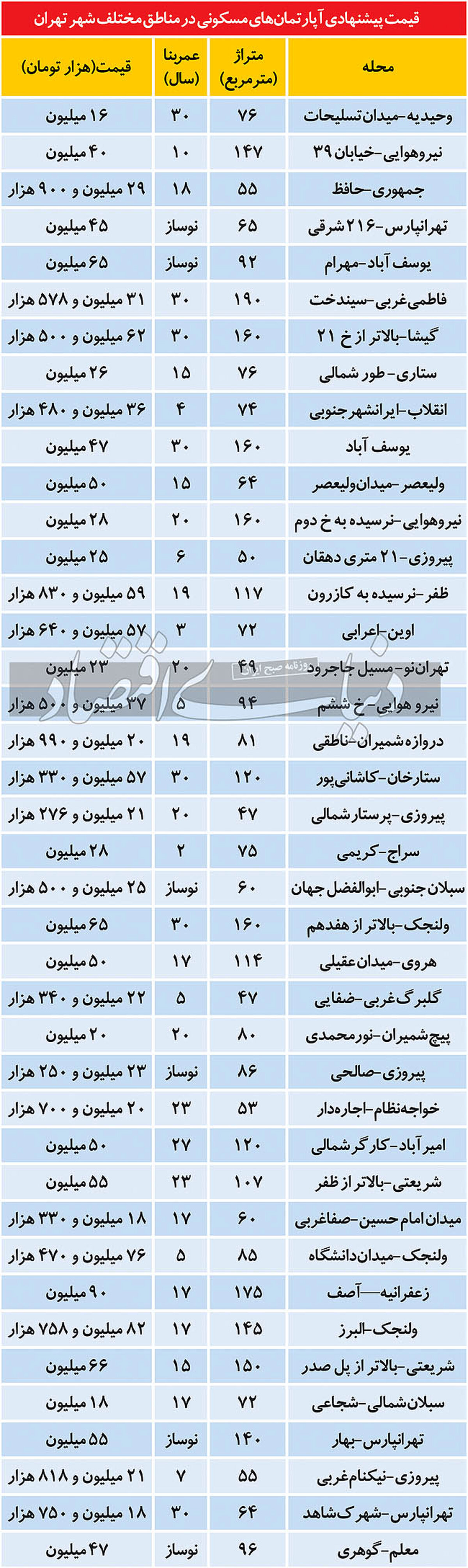 جدیدترین قیمت مسکن در مناطق مختلف پایتخت