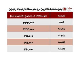 رقابت وردآورد و کامرانیه در رشد اجاره‌بها!