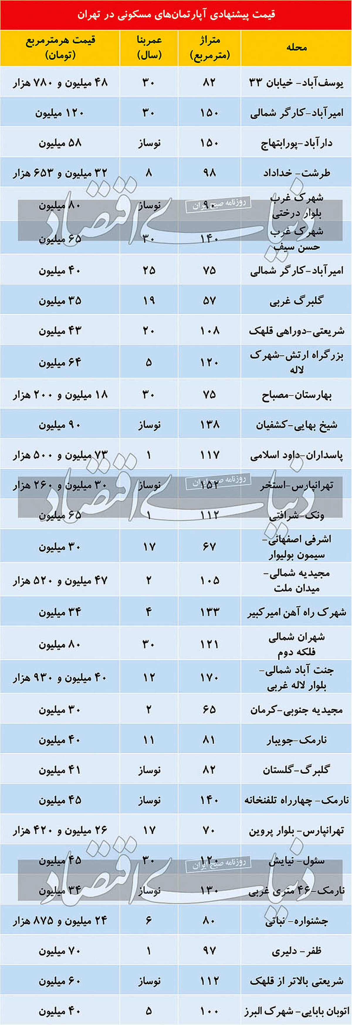 رکود کمتر معاملات مسکن در جنوب تهران