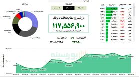 ارزش سهام عدالت امروز دوشنبه ۲۸ تیر ماه ۱۴۰۰