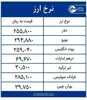 قیمت دلار امروز چهارشنبه ۱۳ مردادماه ۱۴۰۰+ جدول نرخ ارز