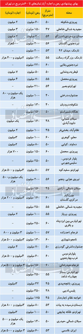 رهن آپارتمان نقلی، متری چند؟