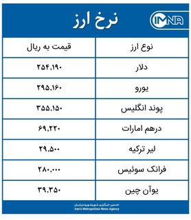 قیمت دلار امروز شنبه ۱۶ مرداد ۱۴۰۰+ جدول نرخ ارز