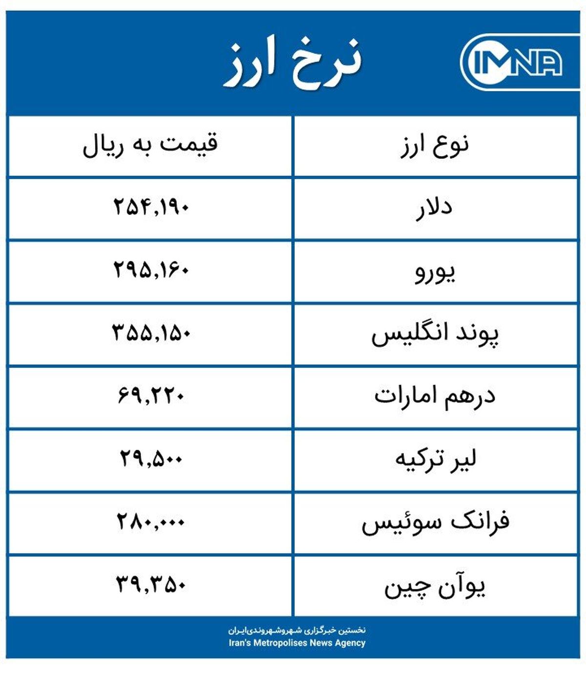 قیمت دلار امروز شنبه ۱۶ مرداد ۱۴۰۰+ جدول نرخ ارز