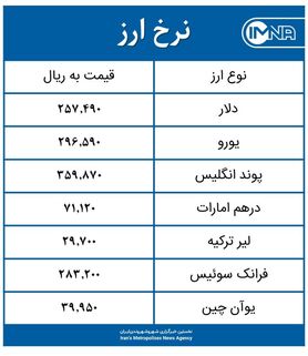 قیمت دلار امروز دوشنبه ۱۸ مرداد ۱۴۰۰+ جدول نرخ ارز