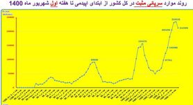 افزایش بیش از ۱۰ درصدی فوتی‌های کرونا طی یک هفته/روند صعودی بیماری در اغلب استان‌ها