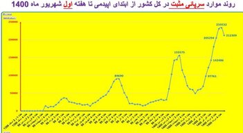 افزایش بیش از ۱۰ درصدی فوتی‌های کرونا طی یک هفته/روند صعودی بیماری در اغلب استان‌ها