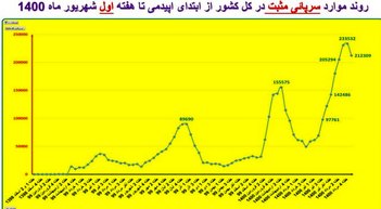 افزایش بیش از ۱۰ درصدی فوتی‌های کرونا طی یک هفته/روند صعودی بیماری در اغلب استان‌ها