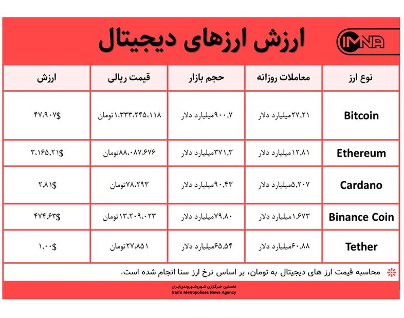 قیمت بیت کوین امروز ۸ شهریور ۱۴۰۰+ جدول قیمت ارزهای دیجیتال